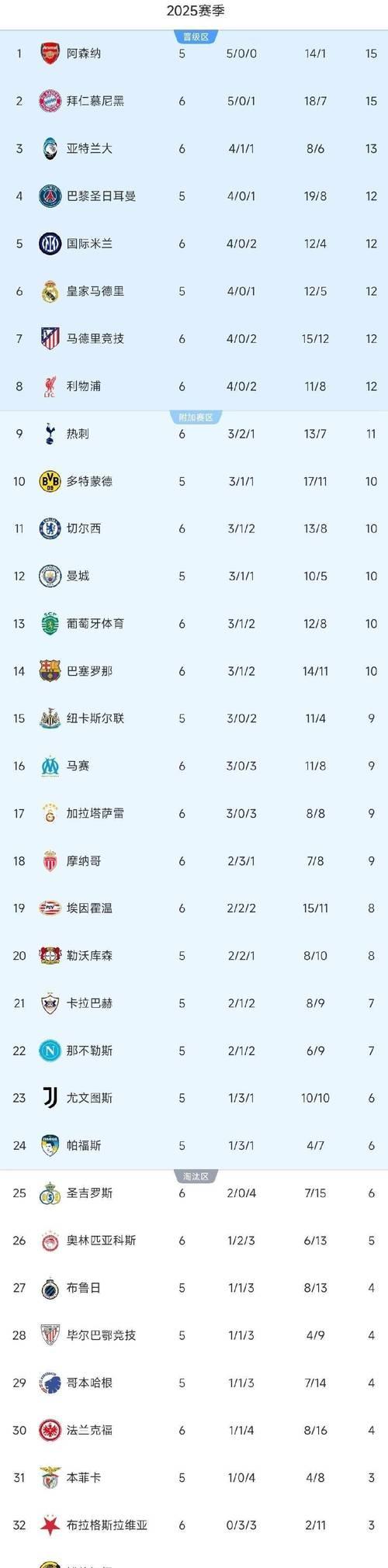 利物浦绝杀1-0,巴萨翻盘2-1,欧冠积分最新走势 利物浦绝杀1-0,巴萨翻盘2-1,欧冠积分最新走势