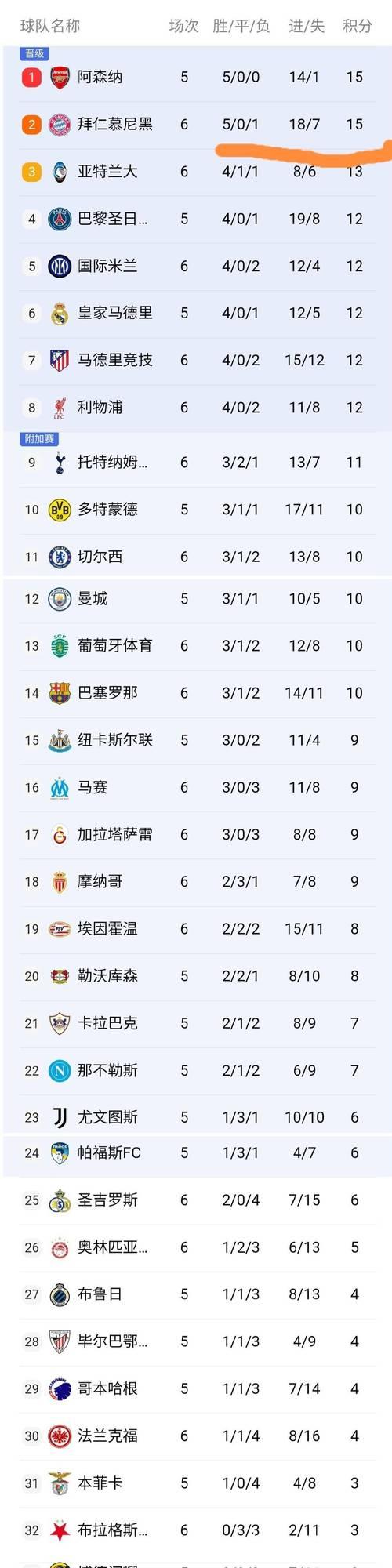 利物浦绝杀1-0,巴萨翻盘2-1,欧冠积分最新走势 利物浦绝杀1-0,巴萨翻盘2-1,欧冠积分最新走势