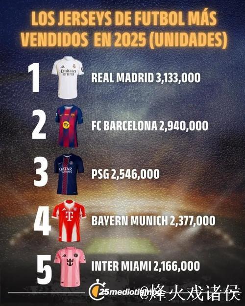 2025球衣销量排名:亚马尔登顶,梅西第二,C罗跌至第七!时代已变? 2025球衣销量排名:亚马尔登顶,梅西第二,C罗跌至第七!时代已变?